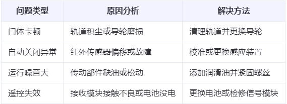 利通兰州厂房利通工业门常见问题与应对方案表 利通兰州厂房利通工业门常见问题与应对方案表
