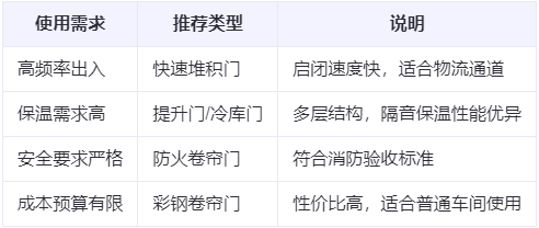 利通兰州厂房利通工业门选购建议 利通兰州厂房利通工业门选购建议
