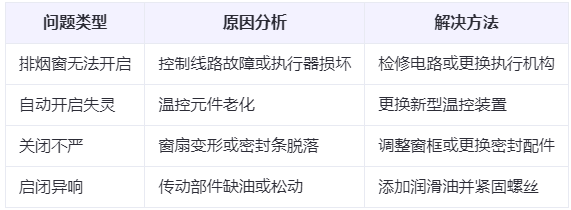 利通兰州利通排烟窗常见问题与应对措施分析表